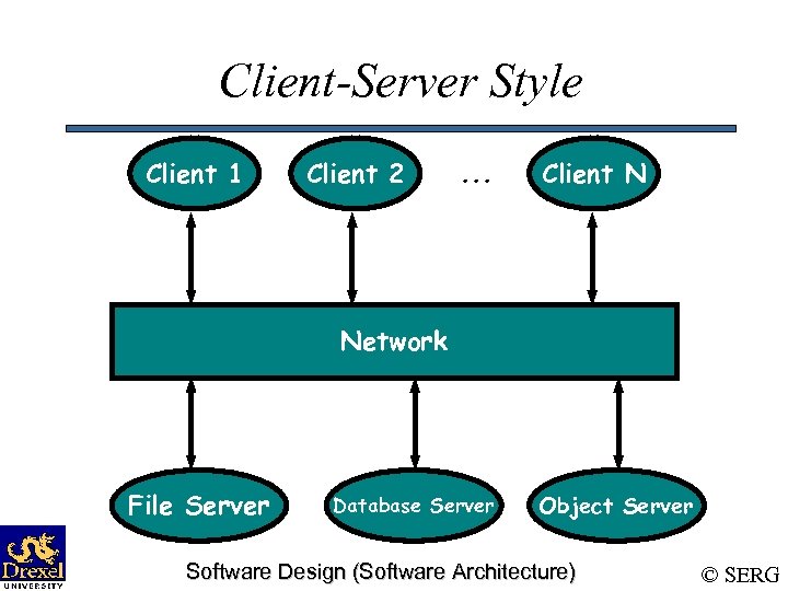 Client-Server Style Client 1 Client 2 . . . Client N Network File Server