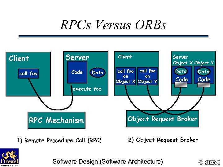 RPCs Versus ORBs Server Client call foo Code Client Data call foo on on