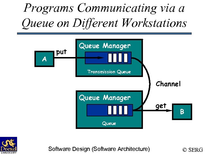 Programs Communicating via a Queue on Different Workstations A put Queue Manager Transmission Queue