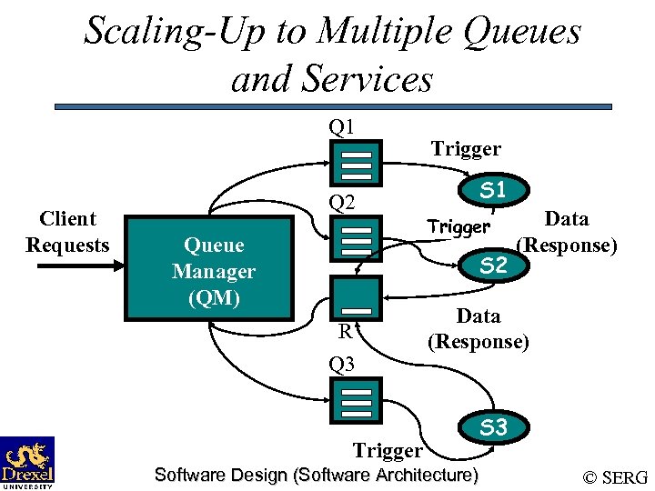 Scaling-Up to Multiple Queues and Services Q 1 Client Requests Q 2 Queue Manager