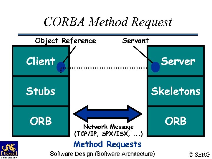 CORBA Method Request Object Reference Servant Client Server Stubs Skeletons ORB Network Message (TCP/IP,