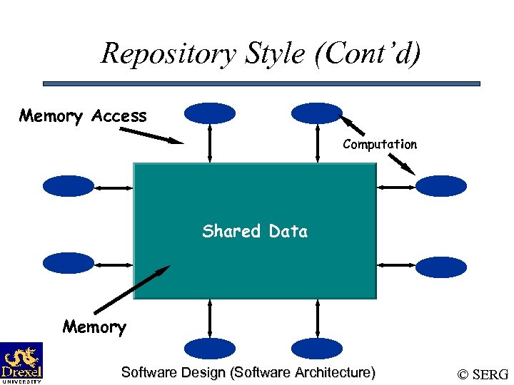 Repository Style (Cont’d) Memory Access Computation Shared Data Memory Software Design (Software Architecture) ©