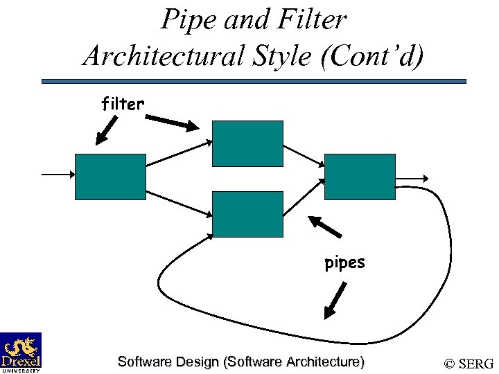 Pipe and Filter Architectural Style (Cont’d) filter pipes Software Design (Software Architecture) © SERG