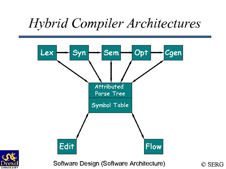 Hybrid Compiler Architectures Lex Syn Sem Opt Cgen Attributed Parse Tree Symbol Table Edit