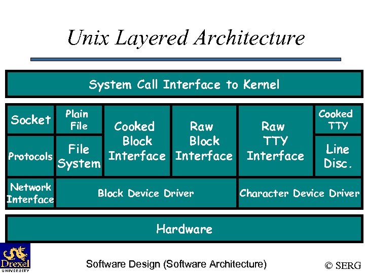 Unix Layered Architecture System Call Interface to Kernel Socket Plain File Protocols File System