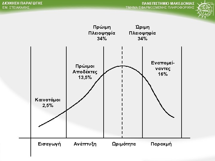 ΔΙΟΙΚΗΣΗ ΠΑΡΑΓΩΓΗΣ ΠΑΝΕΠΙΣΤΗΜΙΟ ΜΑΚΕΔΟΝΙΑΣ ΤΜΗΜΑ ΕΦΑΡΜΟΣΜΕΝΗΣ ΠΛΗΡΟΦΟΡΙΚΗΣ ΕΜ. ΣΤΕΙΑΚΑΚΗΣ Πρώιμη Πλειοψηφία 34% Ώριμη Πλειοψηφία