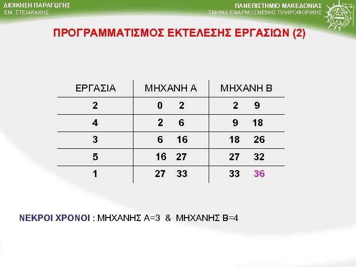 ΔΙΟΙΚΗΣΗ ΠΑΡΑΓΩΓΗΣ ΠΑΝΕΠΙΣΤΗΜΙΟ ΜΑΚΕΔΟΝΙΑΣ ΤΜΗΜΑ ΕΦΑΡΜΟΣΜΕΝΗΣ ΠΛΗΡΟΦΟΡΙΚΗΣ ΕΜ. ΣΤΕΙΑΚΑΚΗΣ ΠΡΟΓΡΑΜΜΑΤΙΣΜΟΣ ΕΚΤΕΛΕΣΗΣ ΕΡΓΑΣΙΩΝ (2) ΕΡΓΑΣΙΑ