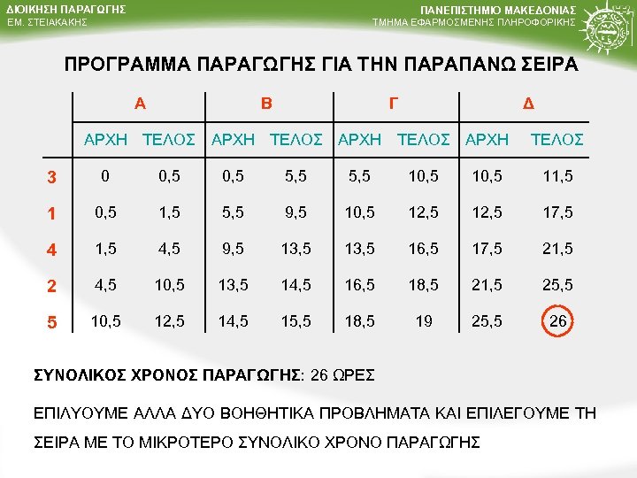 ΔΙΟΙΚΗΣΗ ΠΑΡΑΓΩΓΗΣ ΠΑΝΕΠΙΣΤΗΜΙΟ ΜΑΚΕΔΟΝΙΑΣ ΤΜΗΜΑ ΕΦΑΡΜΟΣΜΕΝΗΣ ΠΛΗΡΟΦΟΡΙΚΗΣ ΕΜ. ΣΤΕΙΑΚΑΚΗΣ ΠΡΟΓΡΑΜΜΑ ΠΑΡΑΓΩΓΗΣ ΓΙΑ ΤΗΝ ΠΑΡΑΠΑΝΩ