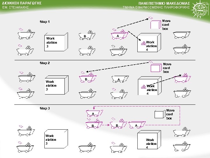 ΔΙΟΙΚΗΣΗ ΠΑΡΑΓΩΓΗΣ ΠΑΝΕΠΙΣΤΗΜΙΟ ΜΑΚΕΔΟΝΙΑΣ ΤΜΗΜΑ ΕΦΑΡΜΟΣΜΕΝΗΣ ΠΛΗΡΟΦΟΡΙΚΗΣ ΕΜ. ΣΤΕΙΑΚΑΚΗΣ Move card box Step 1