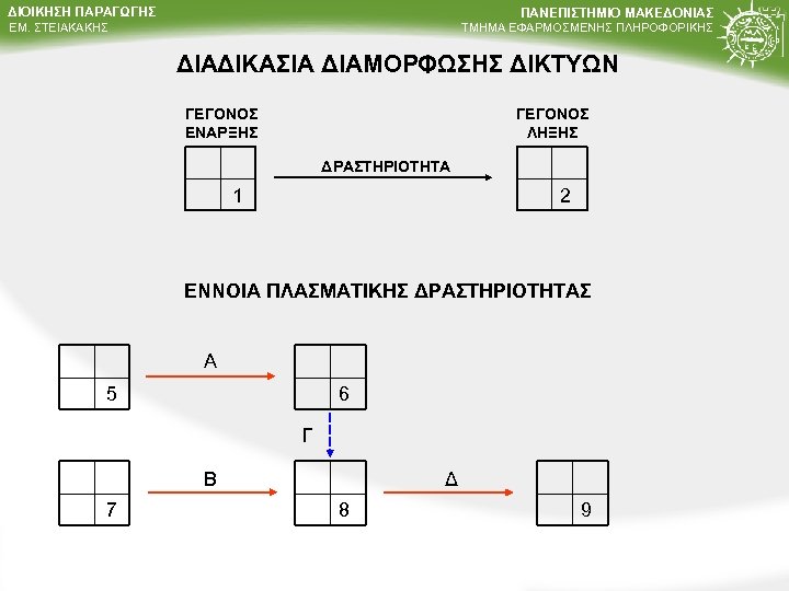 ΔΙΟΙΚΗΣΗ ΠΑΡΑΓΩΓΗΣ ΠΑΝΕΠΙΣΤΗΜΙΟ ΜΑΚΕΔΟΝΙΑΣ ΤΜΗΜΑ ΕΦΑΡΜΟΣΜΕΝΗΣ ΠΛΗΡΟΦΟΡΙΚΗΣ ΕΜ. ΣΤΕΙΑΚΑΚΗΣ ΔΙΑΔΙΚΑΣΙΑ ΔΙΑΜΟΡΦΩΣΗΣ ΔΙΚΤΥΩΝ ΓΕΓΟΝΟΣ ΛΗΞΗΣ