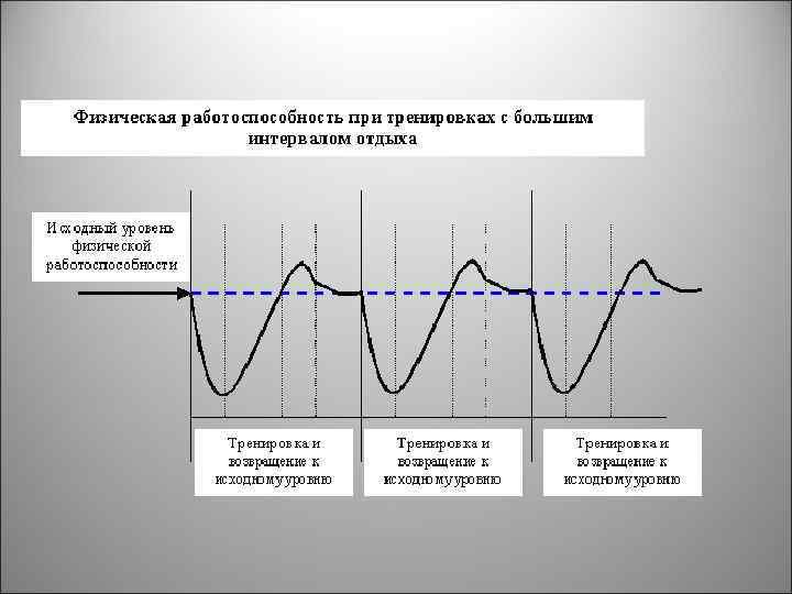 Интервалы отдыха. Типы интервалов отдыха. Ординарный интервал отдыха. Суперкомпенсаторный интервал отдыха. Характеристика типов интервалов отдыха между занятиями.