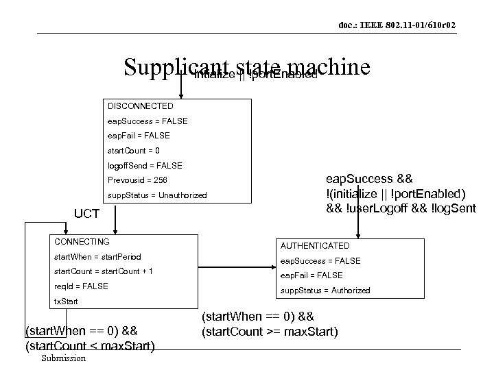 doc. : IEEE 802. 11 -01/610 r 02 Supplicant state machine Intialize || !port.