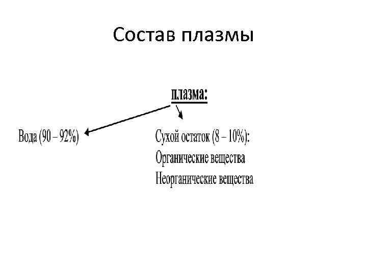 Состав плазмы 