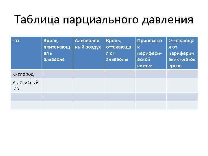 Таблица парциального давления газ кислород Углекислый газ Кровь, Альвеоляр притекающ ный воздух ая к