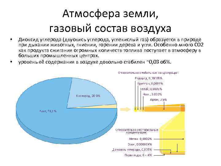 Атмосфера земли, газовый состав воздуха • • Диоксид углерода (двуокись углерода, углекислый газ) образуется