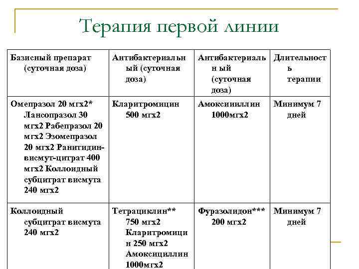 Терапия первой линии Базисный препарат (суточная доза) Антибактериальн ый (суточная доза) Антибактериаль Длительност н