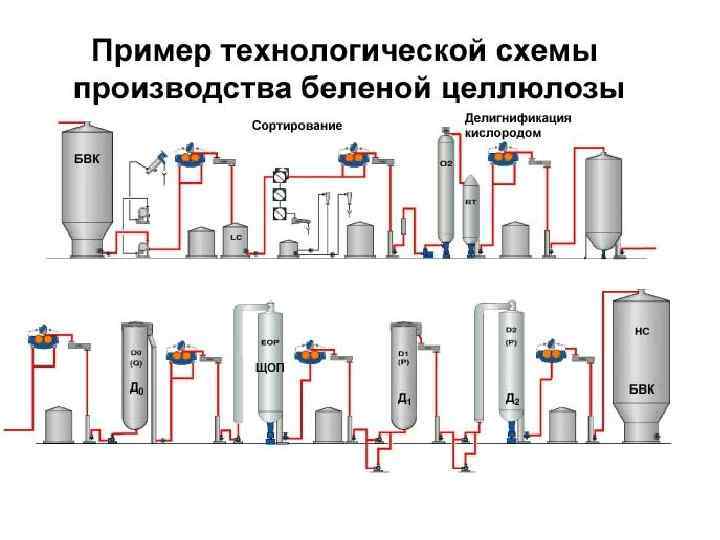 Технологическая схема производства целлюлозы