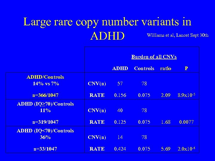 Large rare copy number variants in ADHD Williams et al, Lancet Sept 30 th