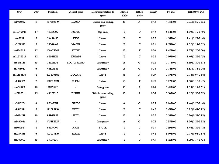 SNP Chr Position Closest gene Location relative to gene Minor allele Other allele MAF