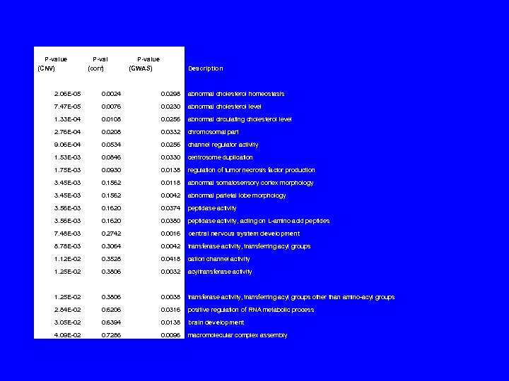 P-value (CNV) P-val (corr) P-value (GWAS) Description 2. 06 E-05 0. 0024 0. 0298
