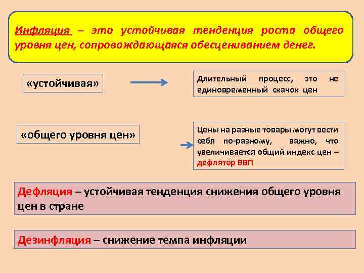 Инфляция долговременное устойчивое повышение общего уровня