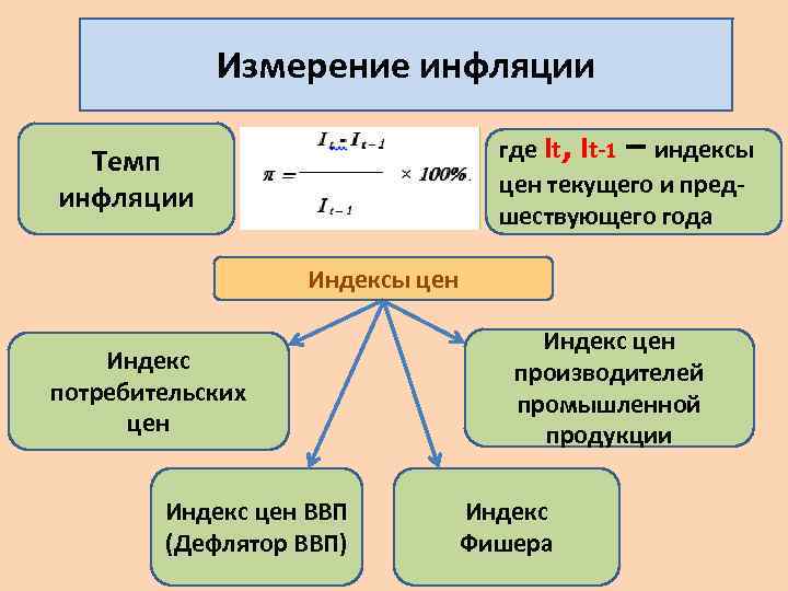 Презентация макроэкономика инфляция