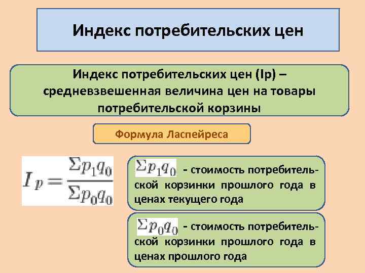 Индекс потребительских цен (Iр) – средневзвешенная величина цен на товары потребительской корзины Формула Ласпейреса
