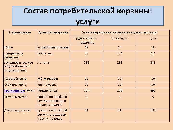 Состав потребительской корзины: услуги Наименование Единица измерения Объем потребления (в среднем на одного человека)