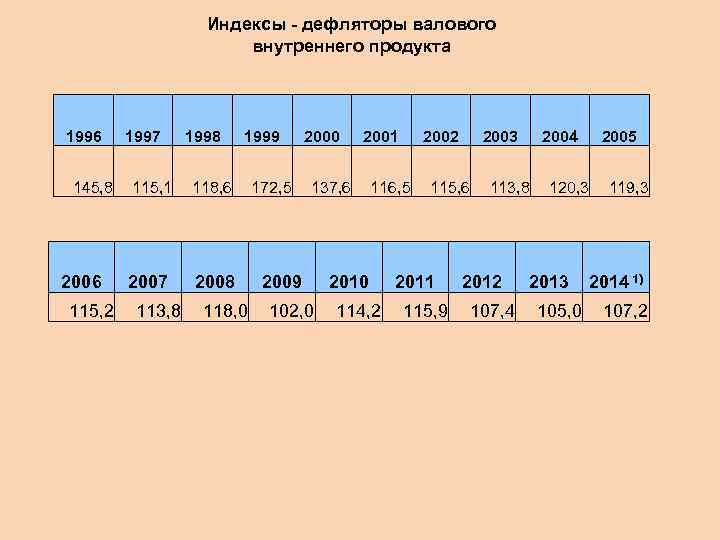 Индексы - дефляторы валового внутреннего продукта 1996 145, 8 2006 115, 2 1997 1998