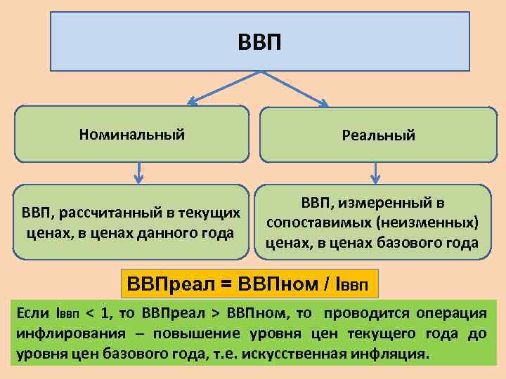 Отношения номинального ввп к реальному. Реальный и Номинальный ВВП схема.