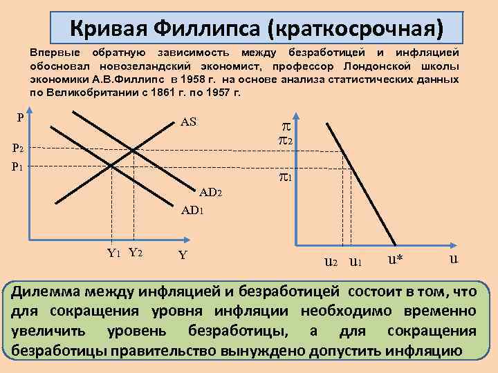 Кривая филлипса в краткосрочном периоде. Краткосрочная кривая Филлипса. Краткосрочная кривая Филлипса график. Краткосрочная кривая Филлипса и долгосрочная кривая Филлипса.