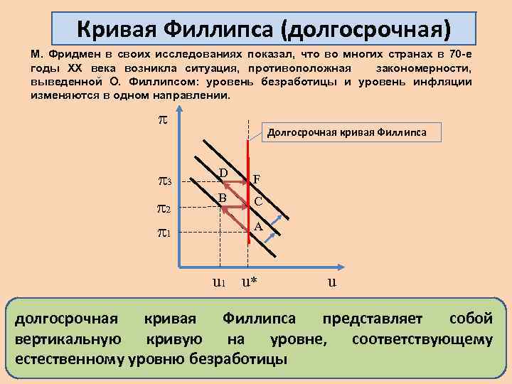 Кривая филлипса в краткосрочном периоде. Кривая Филлипса в краткосрочном и долгосрочном периоде. Кривая Филлипса в долгосрочном периоде. Макроэкономическая нестабильность кривая Филлипса.