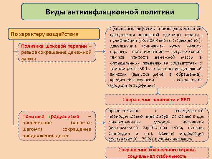 Виды антиинфляционной политики По характеру воздействия Политика шоковой терапии – резкое сокращение денежной массы