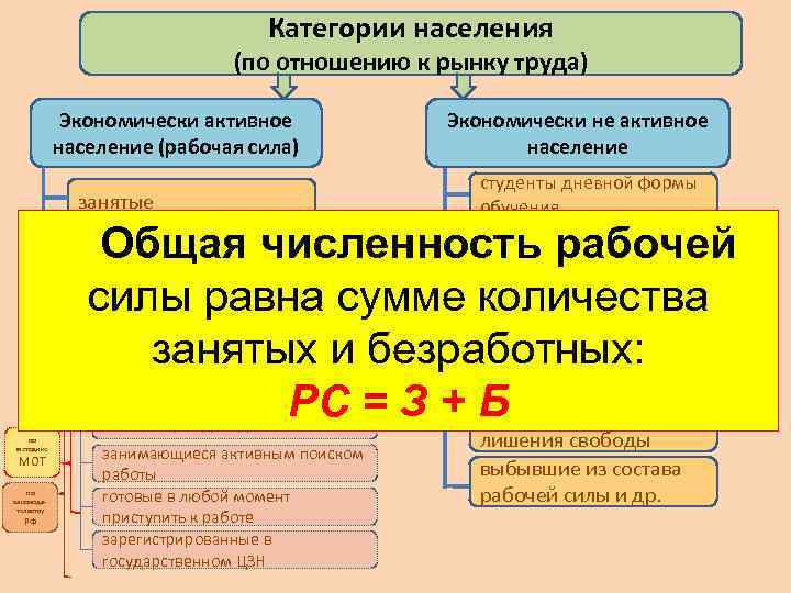 Категории населения экономически активные