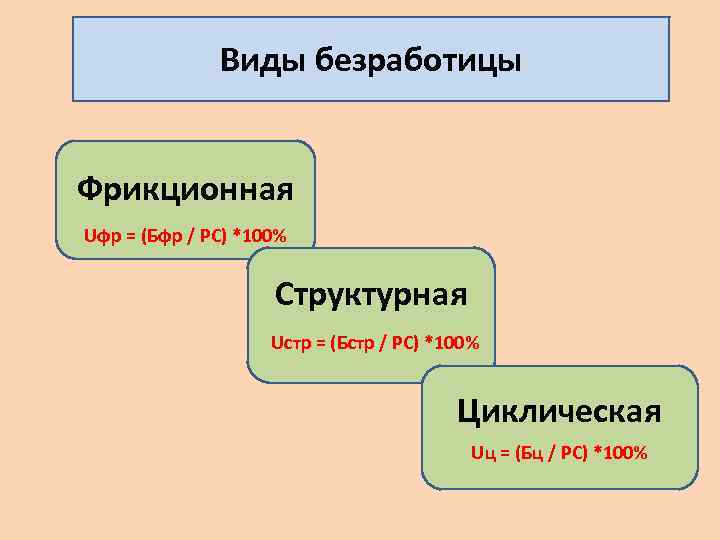 Безработица 3 2. Виды безработицы. Схему вида безработицы фрикционная.. Фрикционную, структурную и циклическую инфляцию.. Виды инфляции фрикционная.