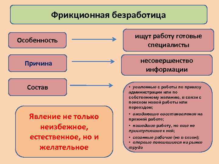 Фрикционная безработица примеры. Особенности структурной безработицы. Характеристика фрикционной и структурной безработицы. Фрикционная безработица. Ырикц онная безработица.