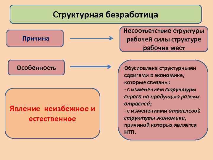 Структурная безработица Причина Особенность Явление неизбежное и естественное Несоответствие структуры рабочей силы структуре рабочих