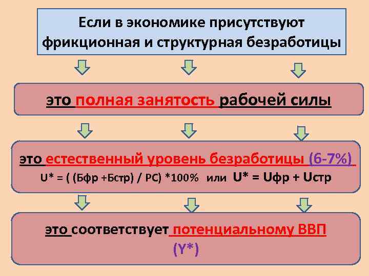 Если в экономике присутствуют фрикционная и структурная безработицы это полная занятость рабочей силы это