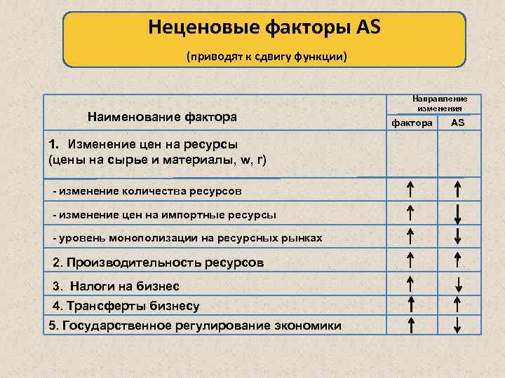 Неценовые факторы AS (приводят к сдвигу функции) Наименование фактора 1. Изменение цен на ресурсы