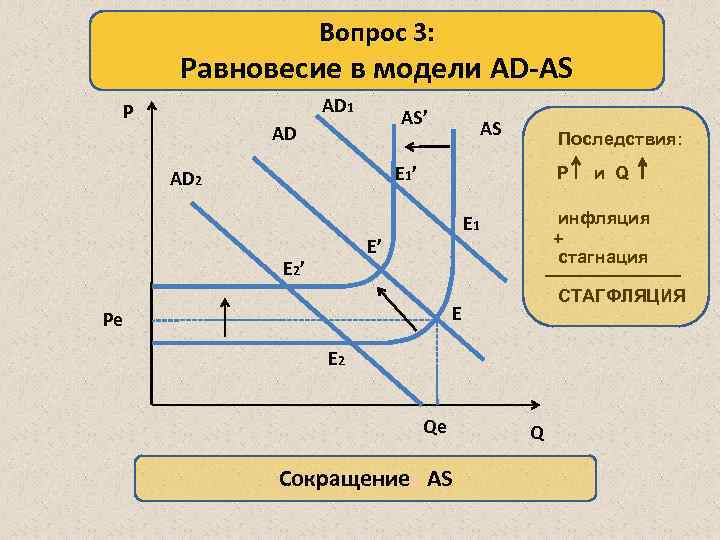 Вопрос 3: Равновесие в модели AD-AS АD 1 Р АS’ АD АS Последствия: Е