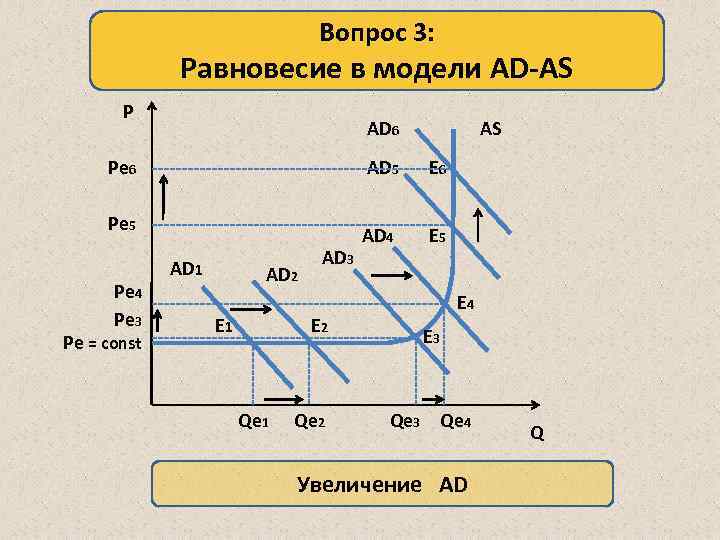 Вопрос 3: Равновесие в модели AD-AS Р АD 6 Ре 6 АD 5 Ре