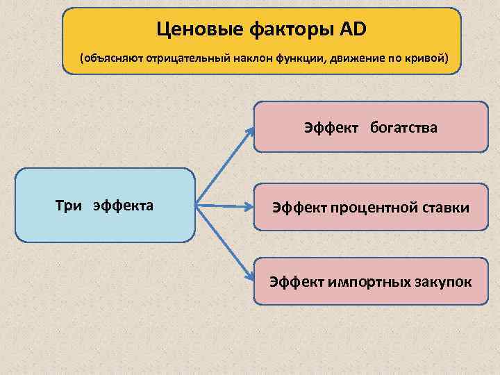 Ценовые факторы AD (объясняют отрицательный наклон функции, движение по кривой) Эффект богатства Три эффекта