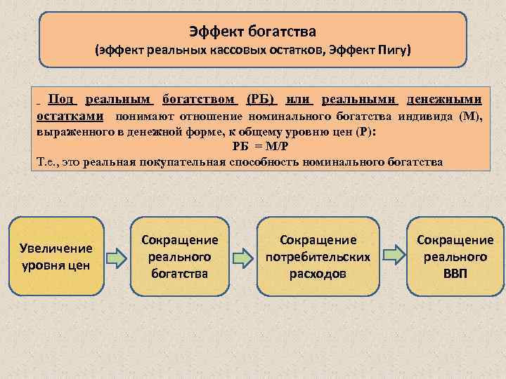 Эффект богатства (эффект реальных кассовых остатков, Эффект Пигу) Под реальным богатством (РБ) или реальными