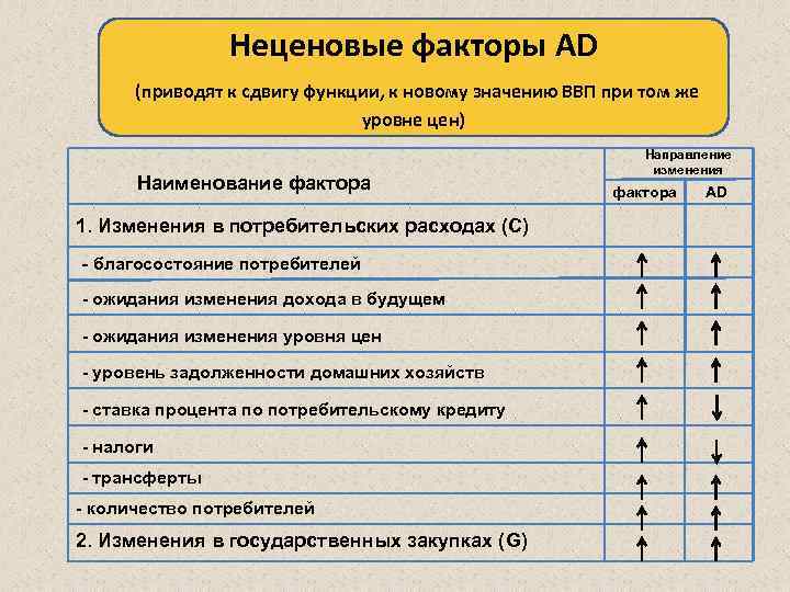 Неценовые факторы AD (приводят к сдвигу функции, к новому значению ВВП при том же