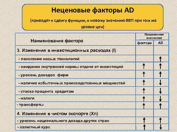 Неценовые факторы AD (приводят к сдвигу функции, к новому значению ВВП при том же