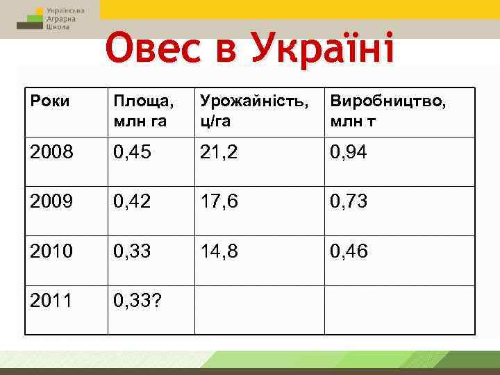 Овес в Україні Роки Площа, млн га Урожайність, ц/га Виробництво, млн т 2008 0,