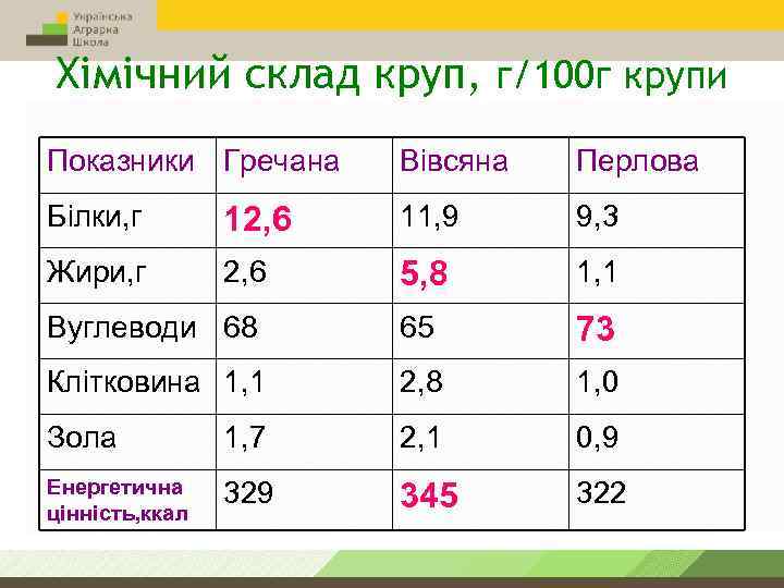 Хімічний склад круп, г/100 г крупи Показники Гречана Вівсяна Перлова Білки, г 12, 6