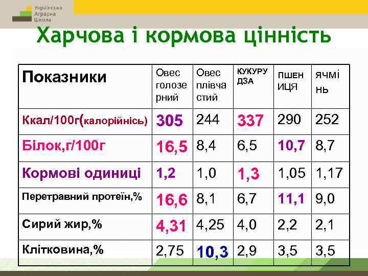 Харчова і кормова цінність Показники Овес голозе плівча рний стий КУКУРУ ДЗА Ккал/100 г(калорійнісь)
