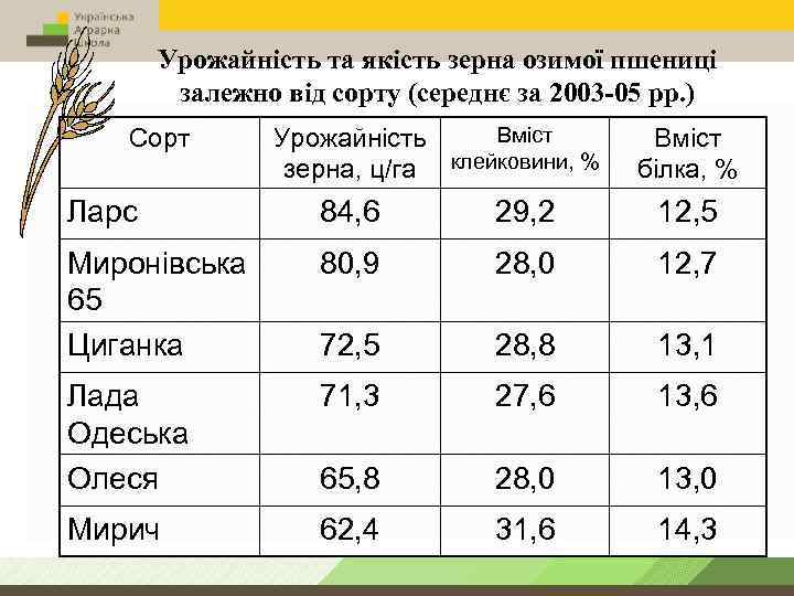 Урожайність та якість зерна озимої пшениці залежно від сорту (середнє за 2003 -05 рр.