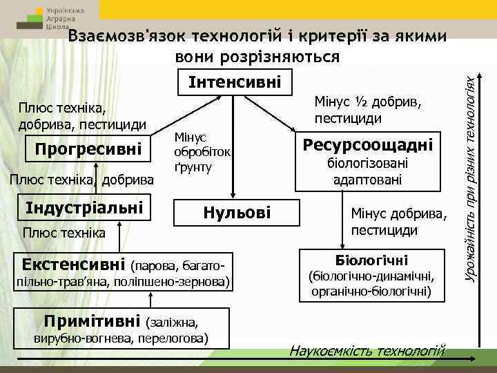 Плюс техніка, добрива, пестициди Прогресивні Плюс техніка, добрива Індустріальні Мінус ½ добрив, пестициди Мінус